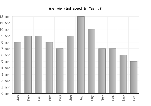 Ta’if average winspeed by month (mph)