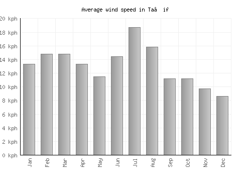 Ta’if average winspeed by month (km/h)