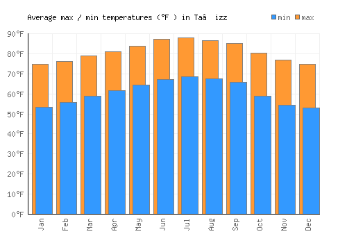 Ta‘izz average minimum / maximum temperatures (Fahrenheit)