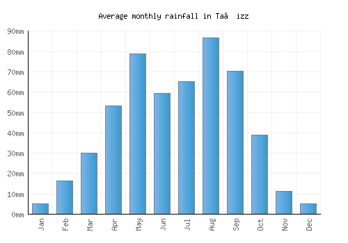 Ta‘izz monthly rainfall chart (mm)