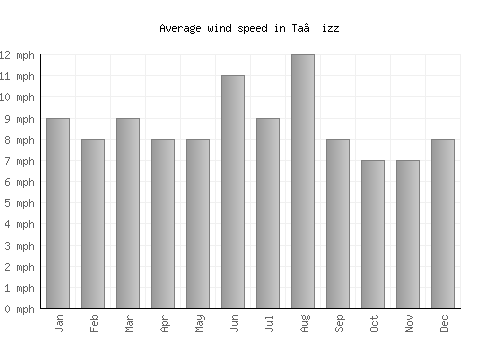 Ta‘izz average winspeed by month (mph)