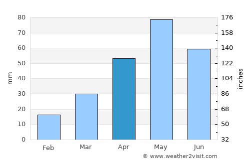Ta‘izz average rain in April