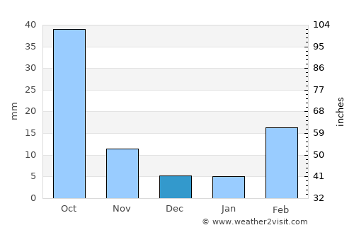 Ta‘izz average rain in December