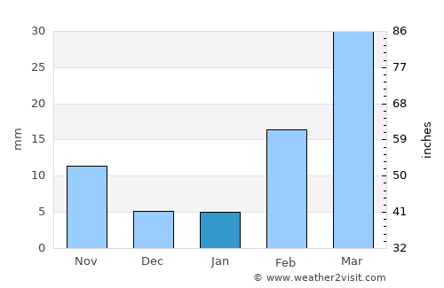 Ta‘izz average rain in January