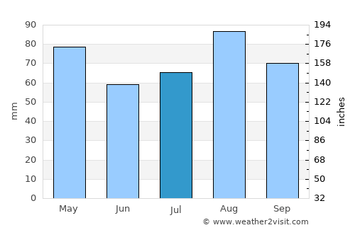 Ta‘izz average rain in July