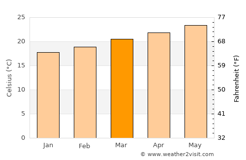 Ta‘izz average temperature in March