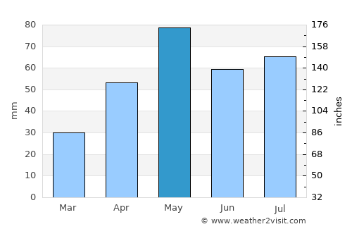 Ta‘izz average rain in May