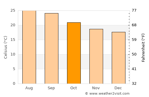 Ta‘izz average temperature in October