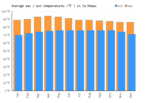 Ta Khmau average minimum / maximum temperatures (Fahrenheit)