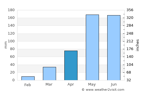 Ta Khmau average rain in April