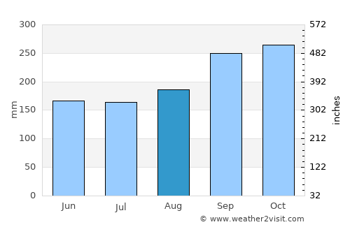 Ta Khmau average rain in August