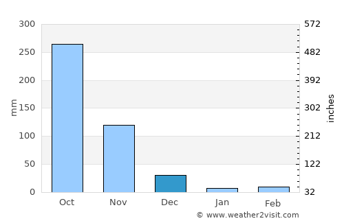 Ta Khmau average rain in December