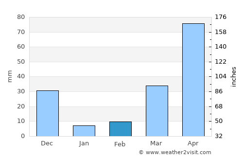 Ta Khmau average rain in February