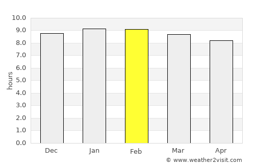 Ta Khmau average rain in February