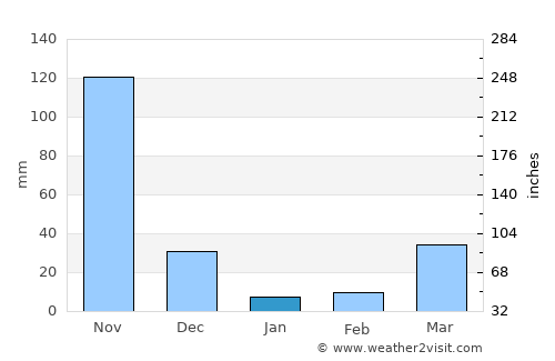 Ta Khmau average rain in January