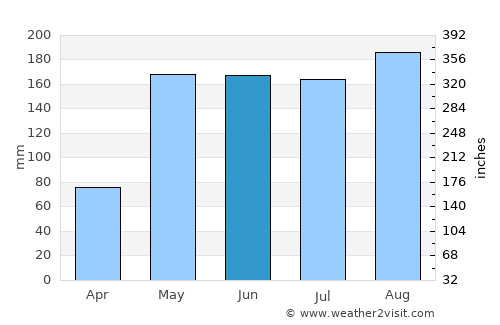 Ta Khmau average rain in June