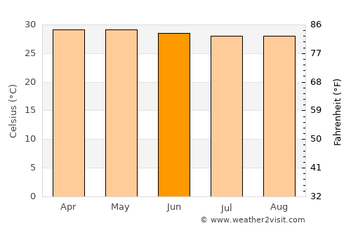 Ta Khmau average temperature in June