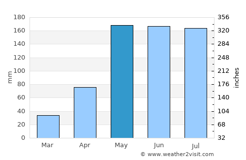 Ta Khmau average rain in May