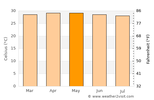 Ta Khmau average temperature in May
