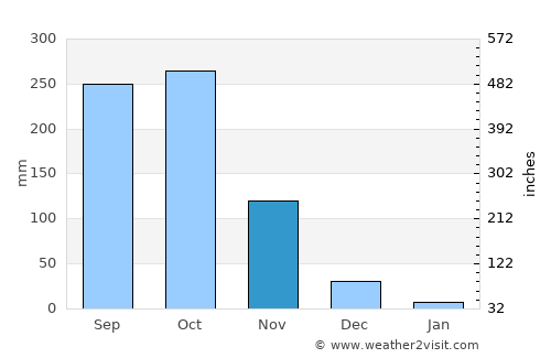Ta Khmau average rain in November