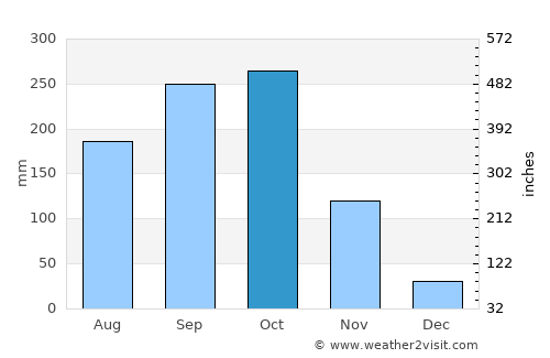 Ta Khmau average rain in October