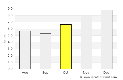 Ta Khmau average rain in October