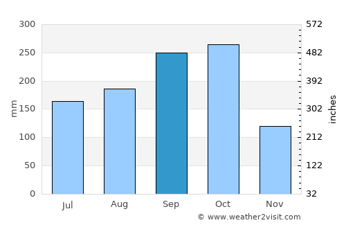 Ta Khmau average rain in September