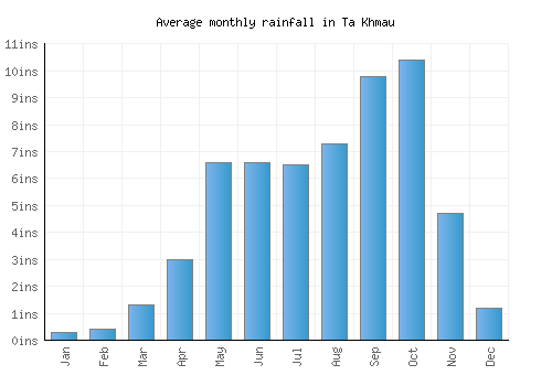 Ta Khmau monthly rainfall chart (inches)