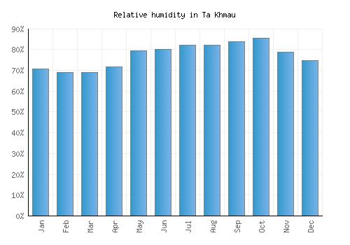 Ta Khmau relative humidity averages