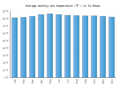 Ta Khmau average sea temperature chart (Fahrenheit)