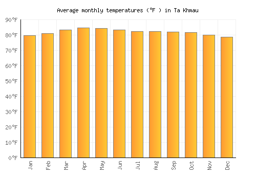 Ta Khmau average temperature chart (Fahrenheit)