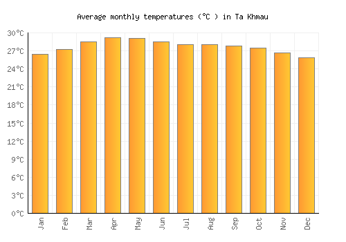 Ta Khmau average temperature chart (Celsius)