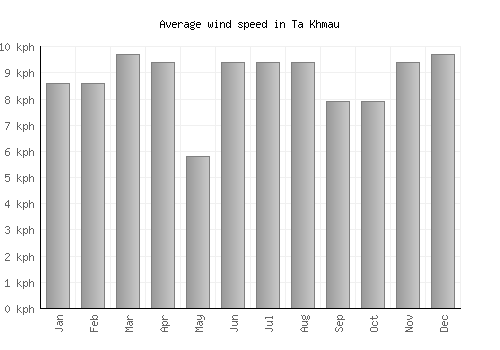 Ta Khmau average winspeed by month (km/h)