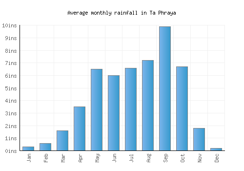 Ta Phraya monthly rainfall chart (inches)