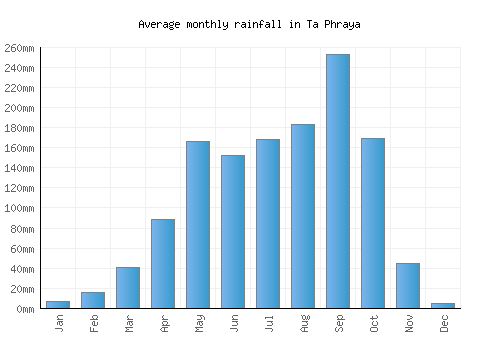 Ta Phraya monthly rainfall chart (mm)