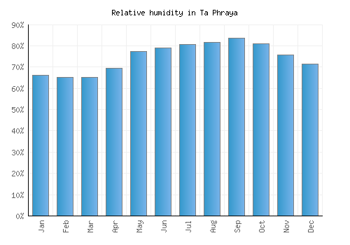 Ta Phraya relative humidity averages