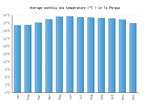 Ta Phraya average sea temperature chart (Celsius)