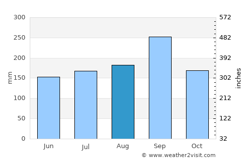 Ta Phraya average rain in August
