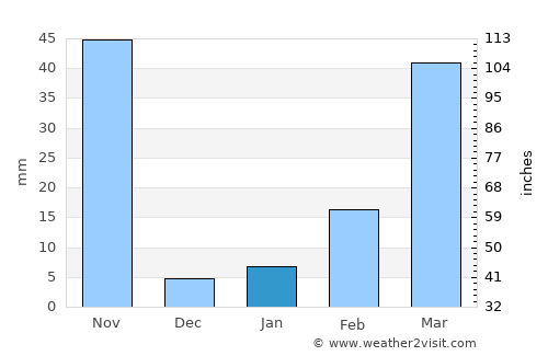 Ta Phraya average rain in January