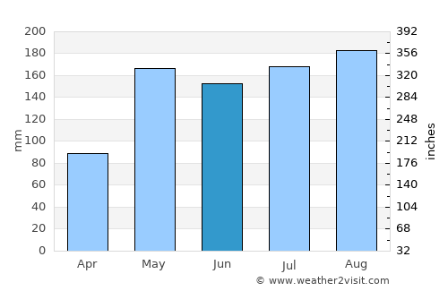 Ta Phraya average rain in June