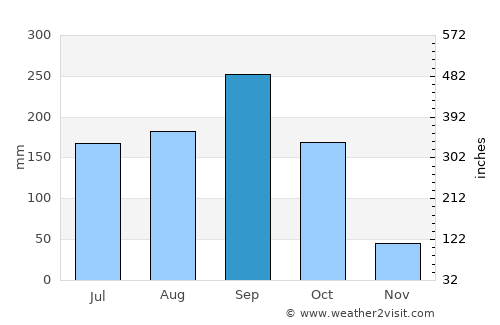 Ta Phraya average rain in September