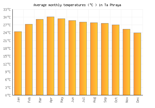 Ta Phraya average temperature chart (Celsius)