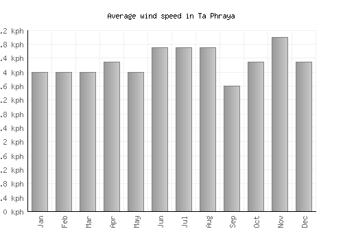Ta Phraya average winspeed by month (km/h)