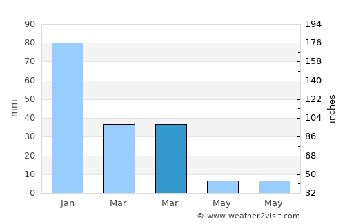 Ta’ Xbiex average rain in March