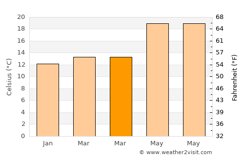 Ta’ Xbiex average temperature in March