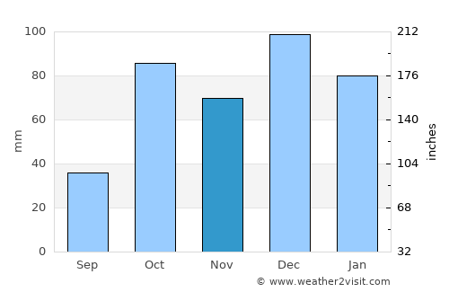 Ta’ Xbiex average rain in November