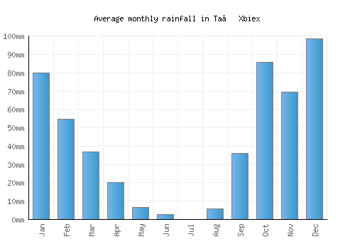 Ta’ Xbiex monthly rainfall chart (mm)