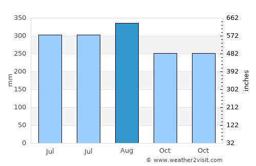Taal average rain in August