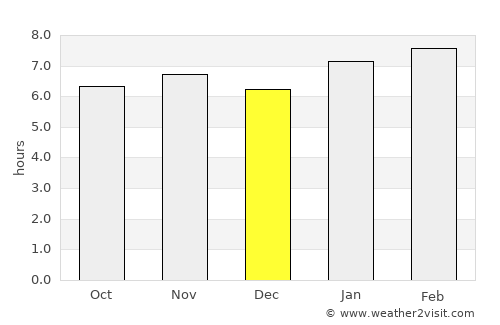 Taal average rain in December
