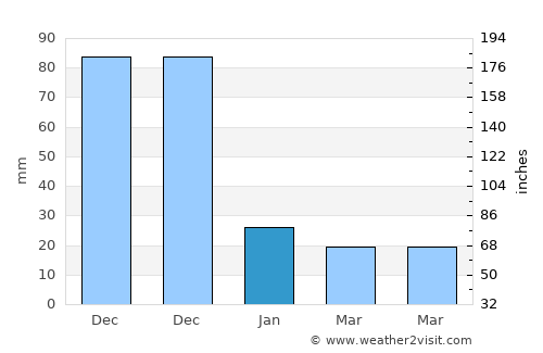 Taal average rain in January